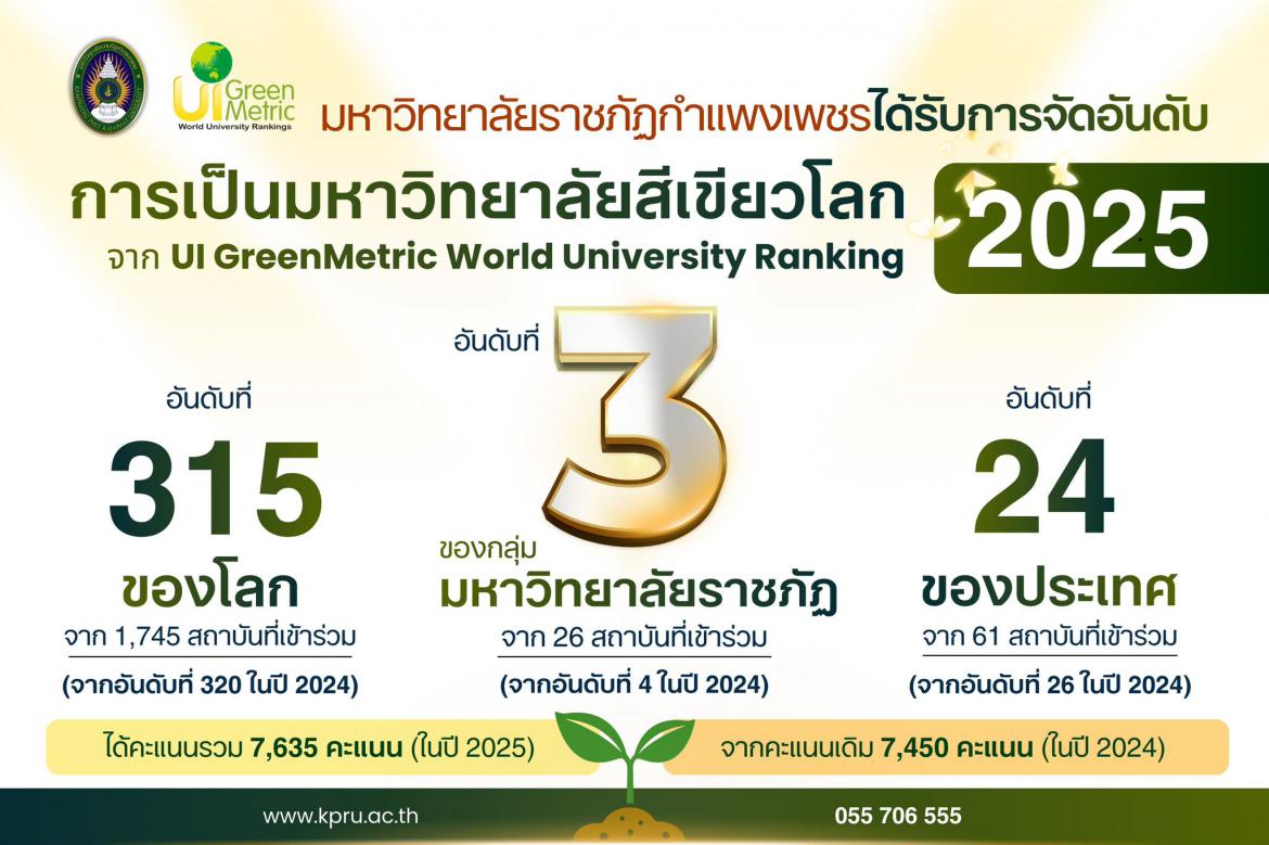 KPRU ติดอันดับ TOP 3 มหาวิทยาลัยราชภัฏสีเขียว