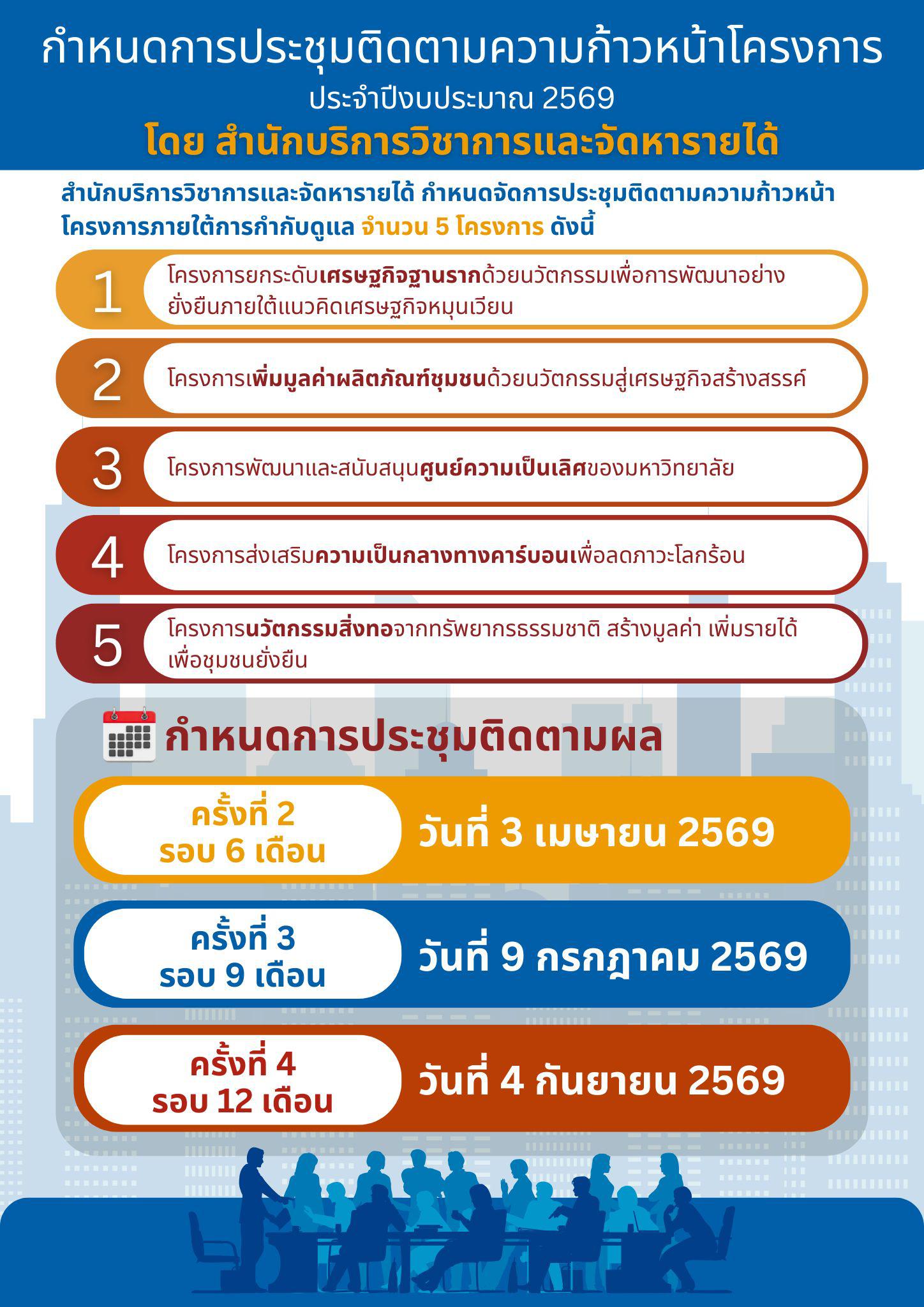กำหนดการประชุมติดตามความก้าวหน้าโครงการ ประจำปีงบประมาณ 2569 โดย สำนักบริการวิชาการและจัดหารายได้