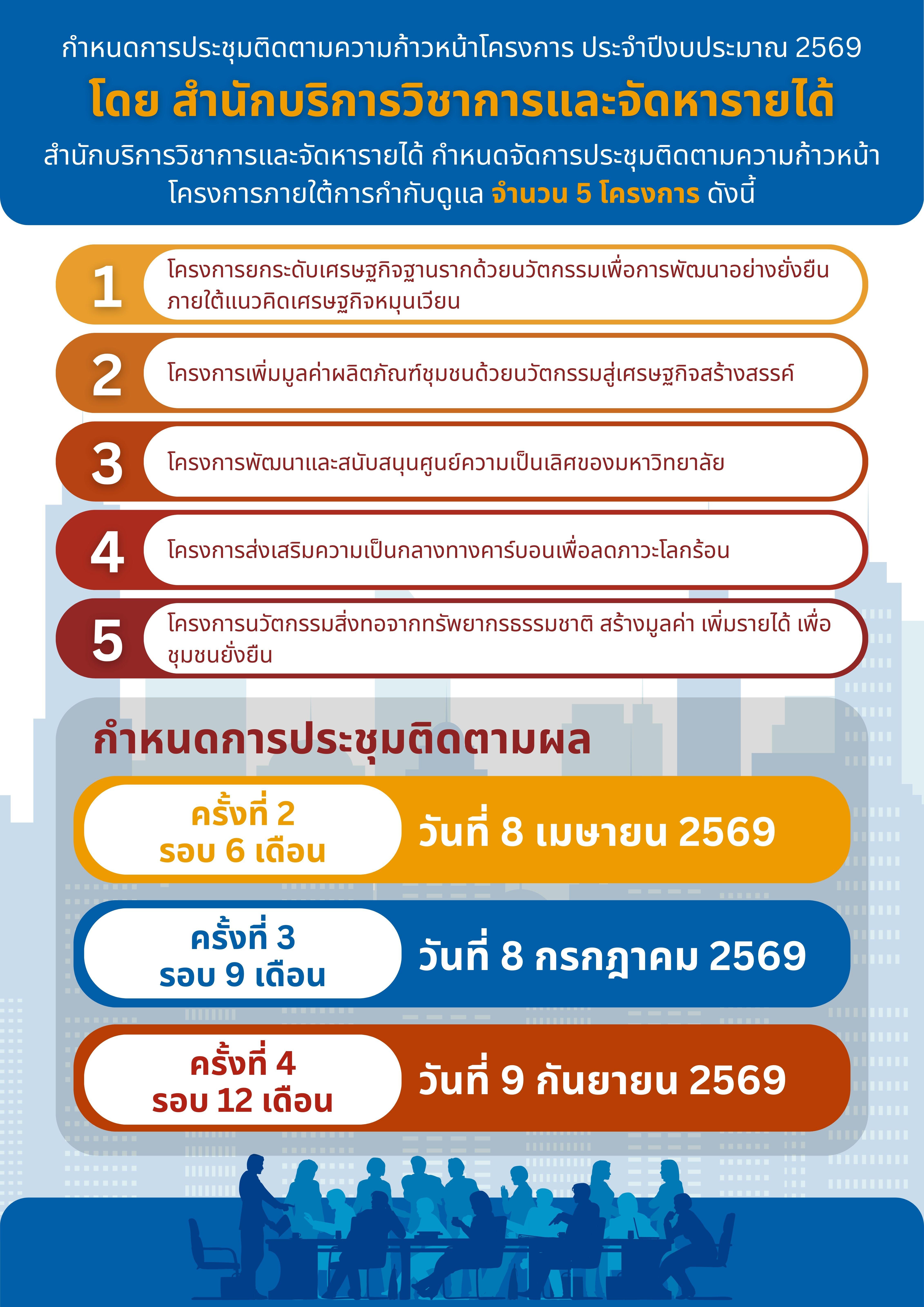 กำหนดการประชุมติดตามความก้าวหน้าโครงการ ประจำปีงบประมาณ 2569 โดย สำนักบริการวิชาการและจัดหารายได้