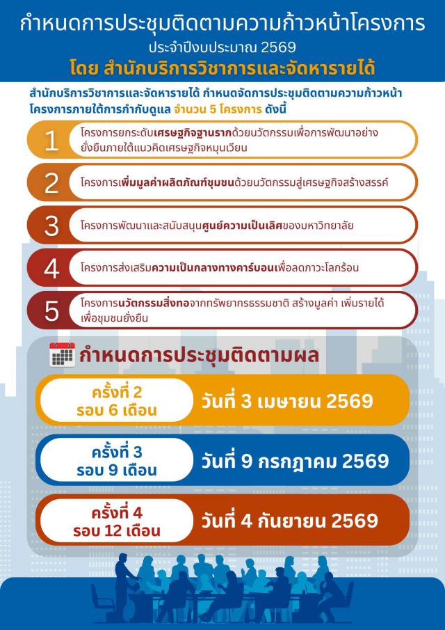 กำหนดการประชุมติดตามความก้าวหน้าโครงการ ประจำปีงบประมาณ 2569 โดย สำนักบริการวิชาการและจัดหารายได้